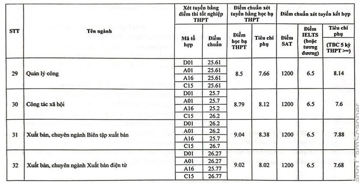 Học viện Báo chí và Tuyên truyền (HBT): Thông tin tuyển sinh, điểm chuẩn, học phí, chương trình đào tạo (2024) (ảnh 7)