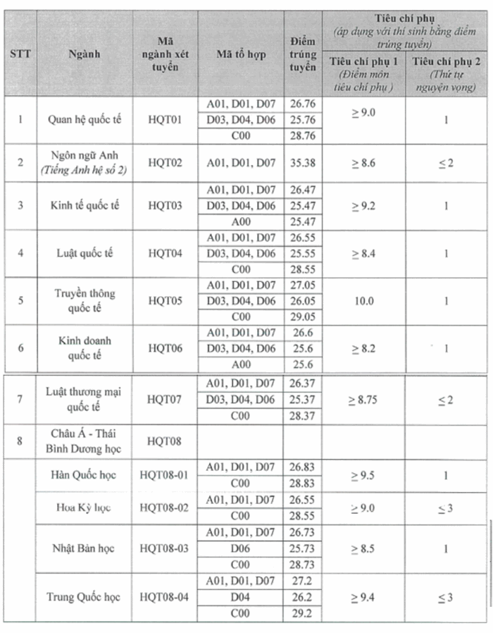 Học viện Ngoại giao (HQT): Thông tin tuyển sinh, điểm chuẩn, học phí, chương trình đào tạo (2024) (ảnh 1)