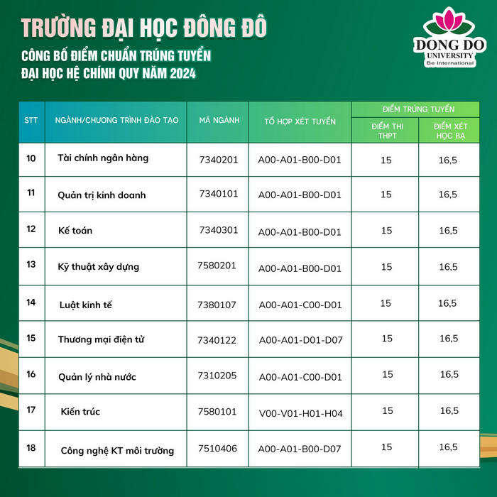 Đại học Đông Đô (DDU): Thông tin tuyển sinh, điểm chuẩn, học phí, chương trình đào tạo (2024) (ảnh 2)