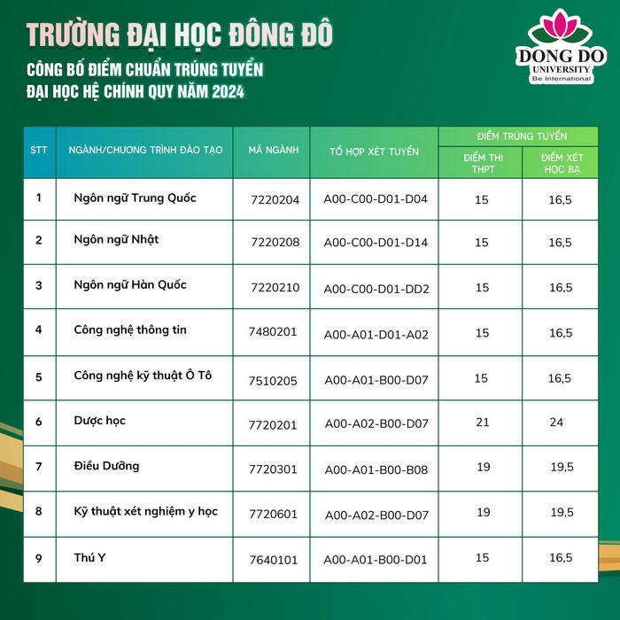 Đại học Đông Đô (DDU): Thông tin tuyển sinh, điểm chuẩn, học phí, chương trình đào tạo (2024) (ảnh 1)