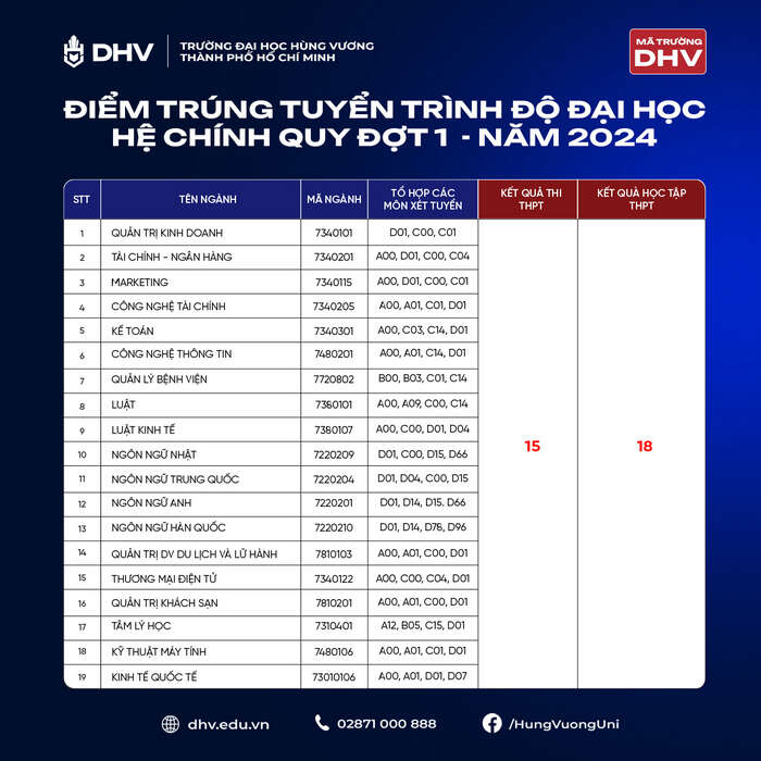 Đại học Hùng Vương TP HCM (DHV): Thông tin tuyển sinh, điểm chuẩn, học phí, chương trình đào tạo (2024) (ảnh 1)