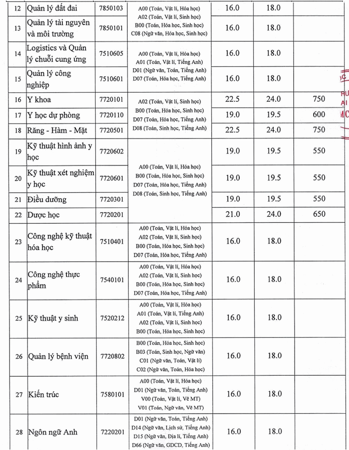 Đại học Nam Cần Thơ (DNC): Thông tin tuyển sinh, điểm chuẩn, học phí, chương trình đào tạo (2024) (ảnh 2)