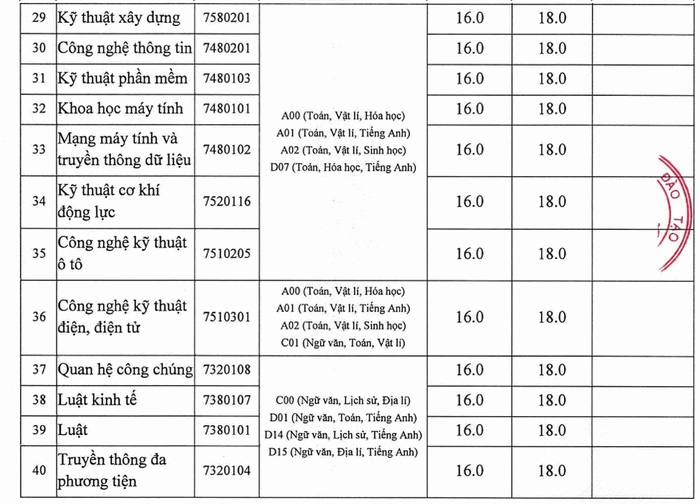 Đại học Nam Cần Thơ (DNC): Thông tin tuyển sinh, điểm chuẩn, học phí, chương trình đào tạo (2024) (ảnh 3)