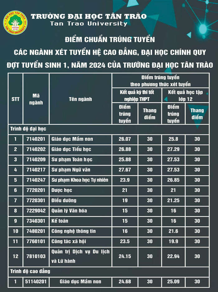 Đại học Tân Trào (TQU): Thông tin tuyển sinh, điểm chuẩn, học phí, chương trình đào tạo (2024) (ảnh 1)