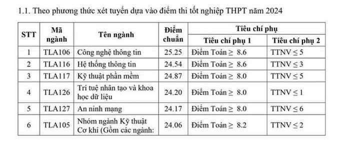 Đại học Thủy Lợi (TLA): Thông tin tuyển sinh, điểm chuẩn, học phí, chương trình đào tạo (2024) (ảnh 1)