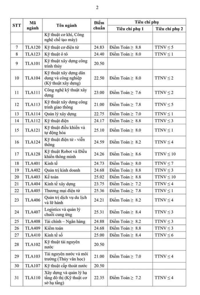 Đại học Thủy Lợi (TLA): Thông tin tuyển sinh, điểm chuẩn, học phí, chương trình đào tạo (2024) (ảnh 2)