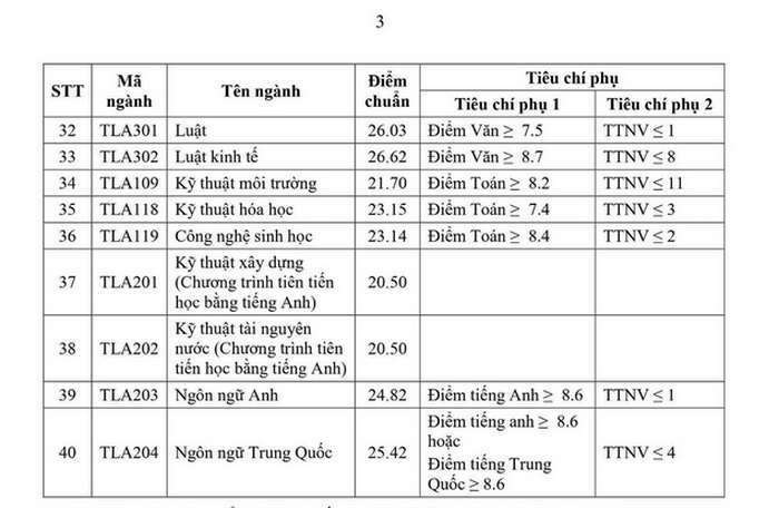 Đại học Thủy Lợi (TLA): Thông tin tuyển sinh, điểm chuẩn, học phí, chương trình đào tạo (2024) (ảnh 3)