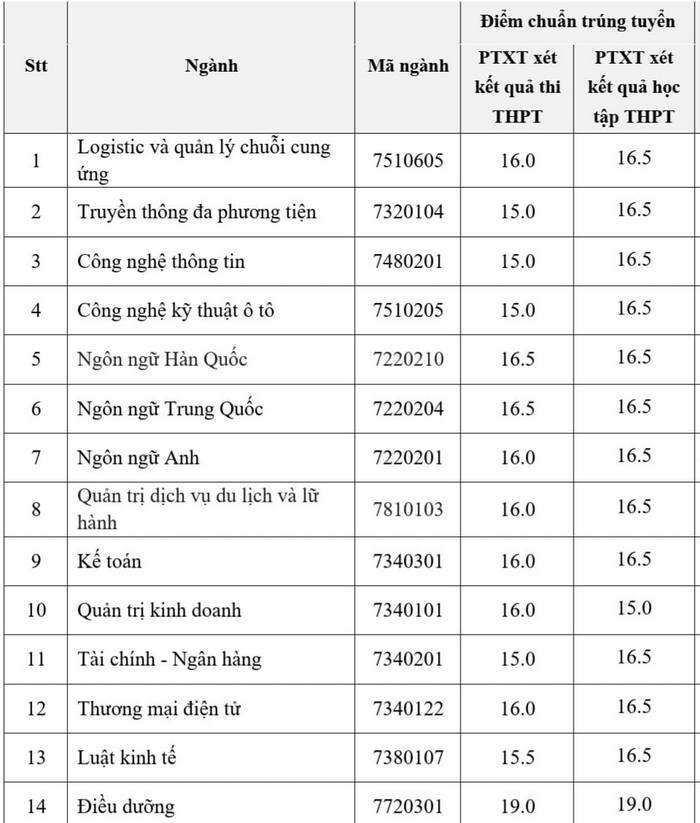 Đại học Trưng Vương (DVP): Thông tin tuyển sinh, điểm chuẩn, học phí, chương trình đào tạo (2024) (ảnh 1)