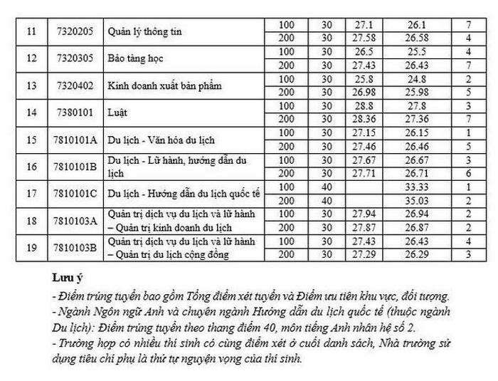 Đại học Văn hóa Hà Nội (VHH): Thông tin tuyển sinh, điểm chuẩn, học phí, chương trình đào tạo (2024) (ảnh 2)