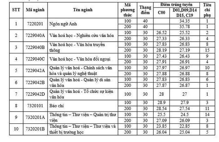 Đại học Văn hóa Hà Nội (VHH): Thông tin tuyển sinh, điểm chuẩn, học phí, chương trình đào tạo (2024) (ảnh 1)