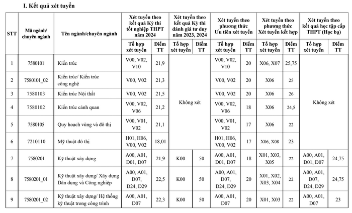 Đại học Xây dựng Hà Nội (XDA): Thông tin tuyển sinh, điểm chuẩn, học phí, chương trình đào tạo (2024) (ảnh 1)