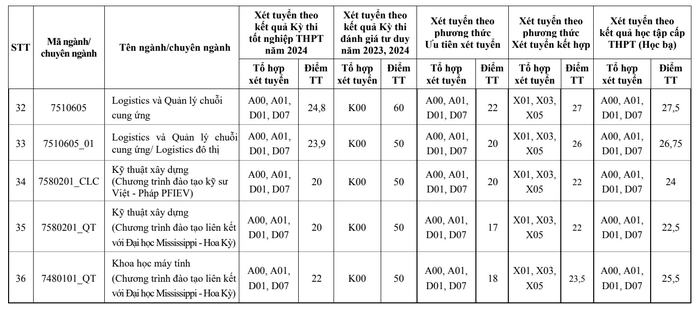 Đại học Xây dựng Hà Nội (XDA): Thông tin tuyển sinh, điểm chuẩn, học phí, chương trình đào tạo (2024) (ảnh 4)