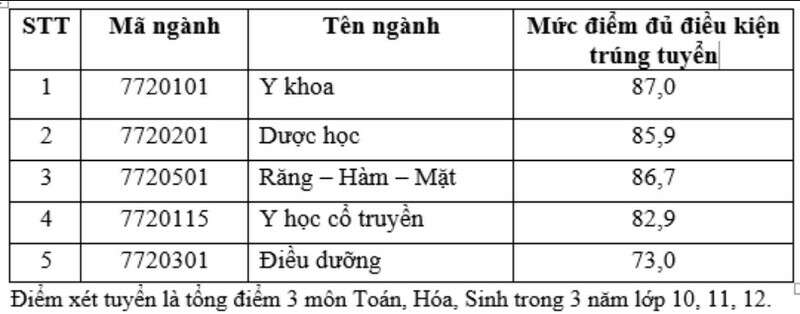 Khoa Y - Đại học Quốc gia TP HCM (QSY): Thông tin tuyển sinh, điểm chuẩn, học phí, chương trình đào tạo (2024) (ảnh 1)