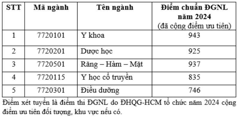 Khoa Y - Đại học Quốc gia TP HCM (QSY): Thông tin tuyển sinh, điểm chuẩn, học phí, chương trình đào tạo (2024) (ảnh 2)