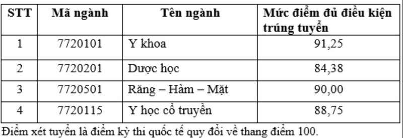 Khoa Y - Đại học Quốc gia TP HCM (QSY): Thông tin tuyển sinh, điểm chuẩn, học phí, chương trình đào tạo (2024) (ảnh 5)