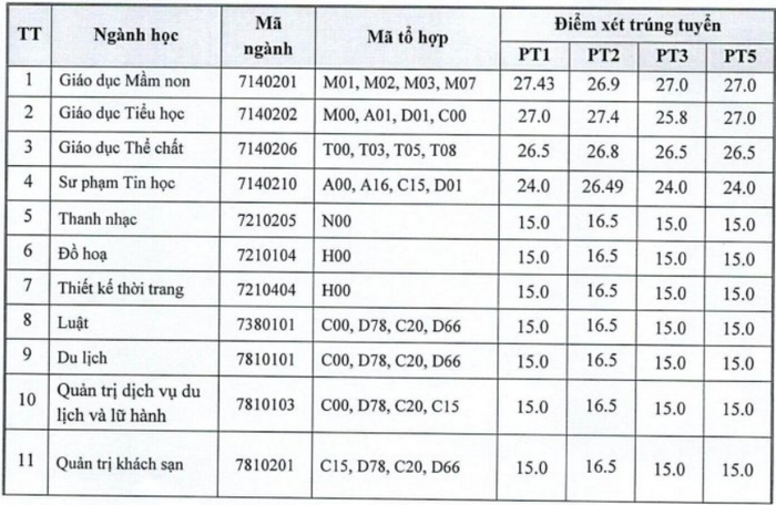 Đại học Văn hoá, Thể thao và Du lịch Thanh Hoá (DVD): Thông tin tuyển sinh, điểm chuẩn, học phí, chương trình đào tạo (2024) (ảnh 1)