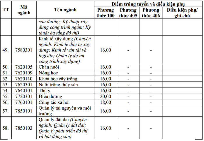 Đại học Vinh (TDV): Thông tin tuyển sinh, điểm chuẩn, học phí, chương trình đào tạo (2024) (ảnh 3)