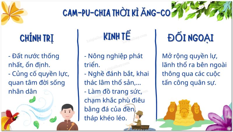 Lý thuyết Lịch sử 7 Bài 8 (mới 2022 + trắc nghiệm): Vương quốc Cam-pu-chia | Kết nối tri thức (ảnh 2)