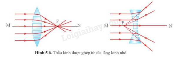 Lý thuyết KHTN 9 Bài 5 (Cánh diều 2024): Sự khúc xạ ánh sáng qua thấu kính (ảnh 3)