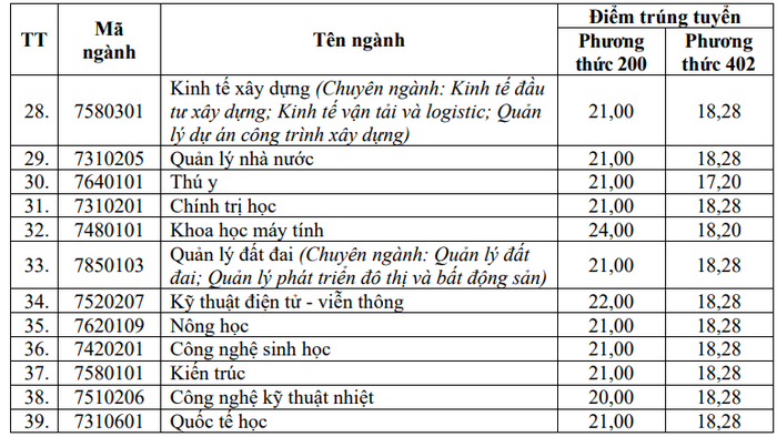 Đại học Vinh (TDV): Thông tin tuyển sinh, điểm chuẩn, học phí, chương trình đào tạo (2024) (ảnh 5)