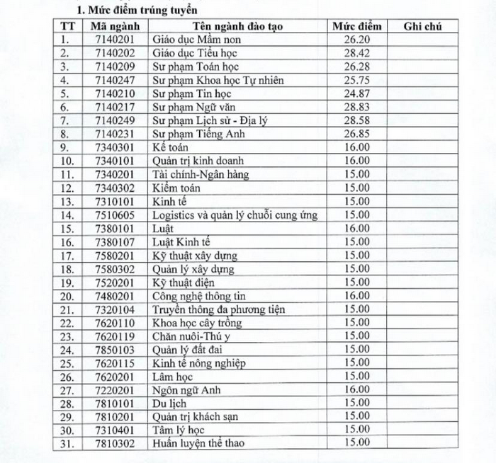 Đại học Hồng Đức (HDT): Thông tin tuyển sinh, điểm chuẩn, học phí, chương trình đào tạo (2024) (ảnh 1)