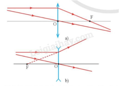 Lý thuyết KHTN 9 Bài 5 (Cánh diều 2024): Sự khúc xạ ánh sáng qua thấu kính (ảnh 1)