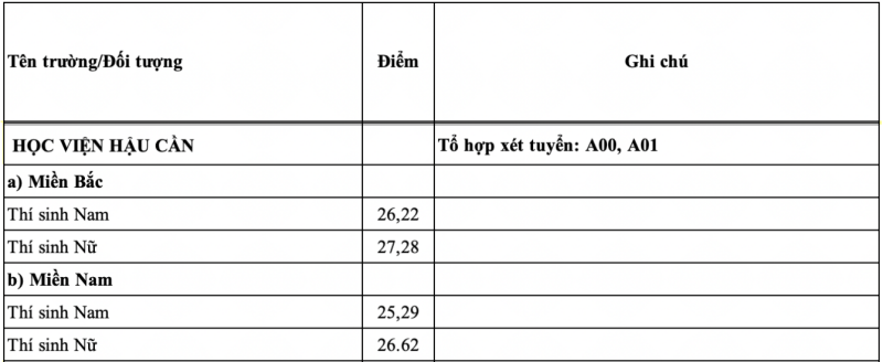 Học viện Hậu cần (HEH): Thông tin tuyển sinh, điểm chuẩn, học phí, chương trình đào tạo (2024) (ảnh 1)