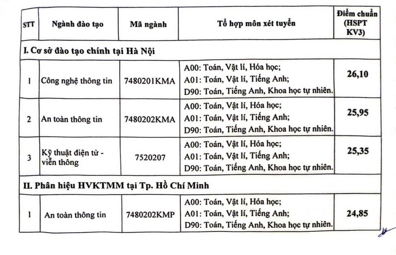 Học viện Kỹ thuật Mật mã (KMA): Thông tin tuyển sinh, điểm chuẩn, học phí, chương trình đào tạo (2024) (ảnh 1)