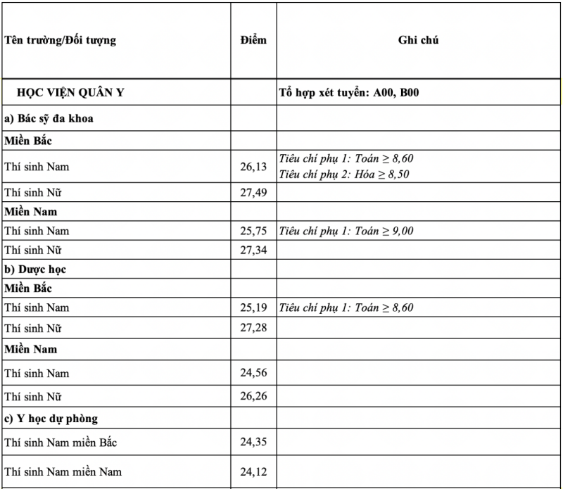 Học viện Quân y (YQH): Thông tin tuyển sinh, điểm chuẩn, học phí, chương trình đào tạo (2024) (ảnh 1)