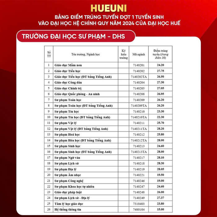 Đại học Sư phạm - Đại học Huế (DHS): Thông tin tuyển sinh, điểm chuẩn, học phí, chương trình đào tạo (2024) (ảnh 1)