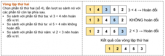 Tin học 7 Bài 16: Thuật toán sắp xếp | Kết nối tri thức (ảnh 9)