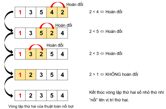 Tin học 7 Bài 16: Thuật toán sắp xếp | Kết nối tri thức (ảnh 4)