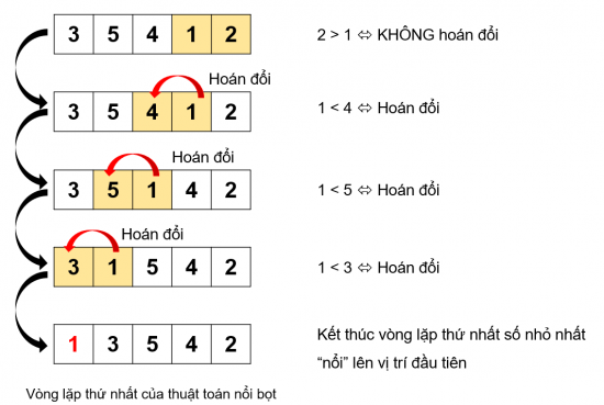 Tin học 7 Bài 16: Thuật toán sắp xếp | Kết nối tri thức (ảnh 3)