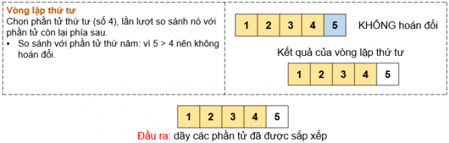 Tin học 7 Bài 16: Thuật toán sắp xếp | Kết nối tri thức (ảnh 19)