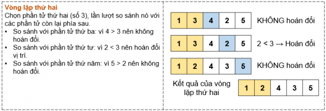 Tin học 7 Bài 16: Thuật toán sắp xếp | Kết nối tri thức (ảnh 17)