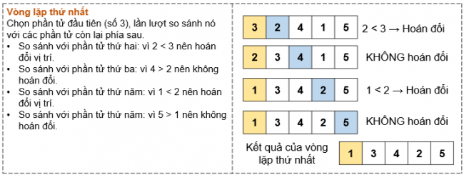 Tin học 7 Bài 16: Thuật toán sắp xếp | Kết nối tri thức (ảnh 16)