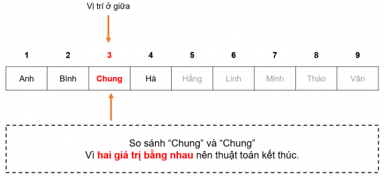 Tin học 7 Bài 15: Thuật toán tìm kiếm nhị phân | Kết nối tri thức (ảnh 9)