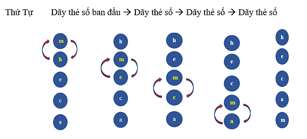 Tin học 7 Bài 14: Thuật toán sắp xếp | Chân trời sáng tạo (ảnh 3)