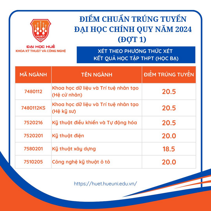 Khoa Kỹ thuật và Công nghệ - Đại học Huế (DHE): Thông tin tuyển sinh, điểm chuẩn, học phí, chương trình đào tạo (2023) (ảnh 3)