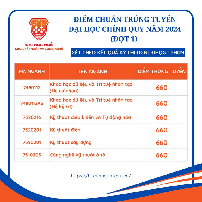 Khoa Kỹ thuật và Công nghệ - Đại học Huế (DHE): Thông tin tuyển sinh, điểm chuẩn, học phí, chương trình đào tạo (2023) (ảnh 4)