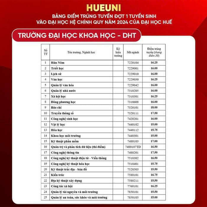 Đại học Khoa học - Đại học Huế (DHT): Thông tin tuyển sinh, điểm chuẩn, học phí, chương trình đào tạo (2024) (ảnh 1)