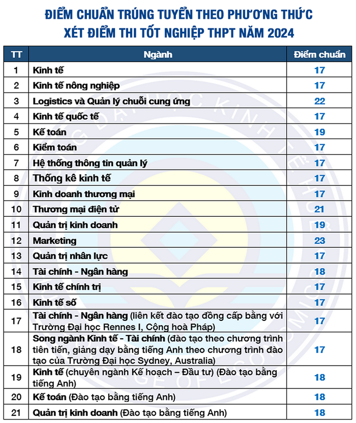 Đại học Kinh tế - Đại học Huế (DHK): Thông tin tuyển sinh, điểm chuẩn, học phí, chương trình đào tạo (2024) (ảnh 1)