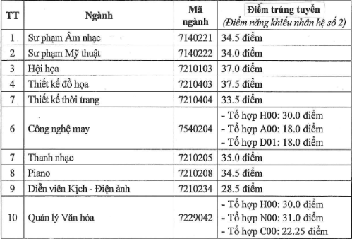 Đại học Sư phạm Nghệ thuật Trung ương Hà Nội (GNT): Thông tin tuyển sinh, điểm chuẩn, học phí, chương trình đào tạo (2024) (ảnh 1)