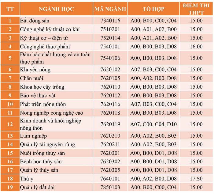 Đại học Nông lâm - Đại học Huế (DHL): Thông tin tuyển sinh, điểm chuẩn, học phí, chương trình đào tạo (2024) (ảnh 1)