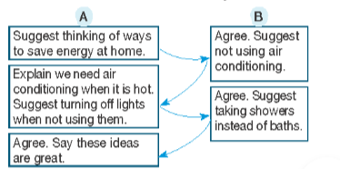 Giải SGK Tiếng Anh lớp 10 Unit 5. The environment | Bright (ảnh 8)