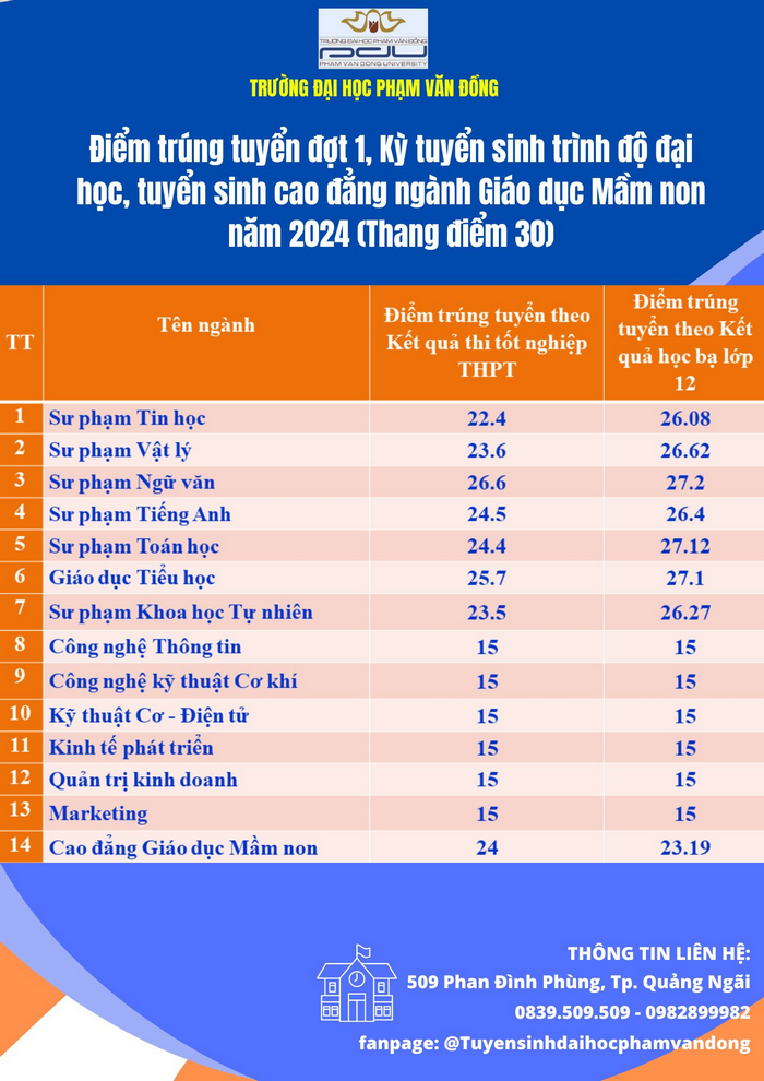 Đại học Phạm Văn Đồng (DPQ): Thông tin tuyển sinh, điểm chuẩn, học phí, chương trình đào tạo (2024) (ảnh 1)