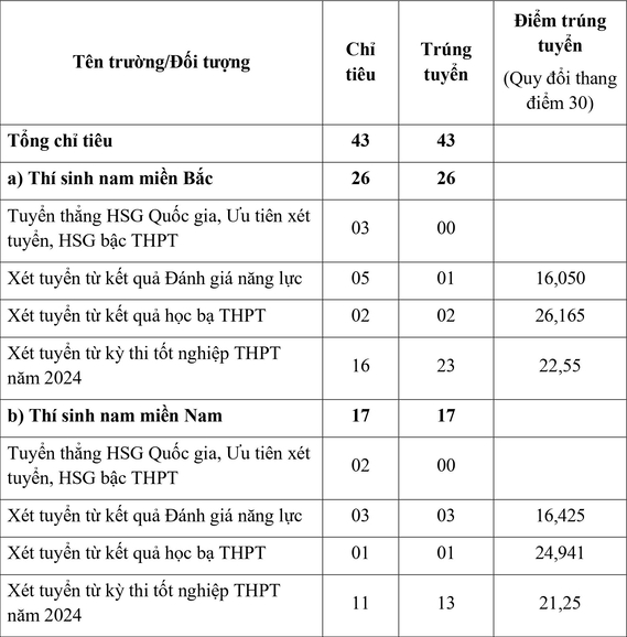 Trường Sĩ quan Phòng hoá (HGH): Thông tin tuyển sinh, điểm chuẩn, học phí, chương trình đào tạo (2024) (ảnh 1)