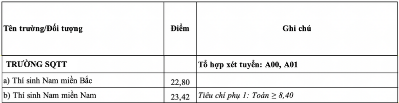 Sĩ quan Thông tin (Trường Đại học Thông tin liên lạc) (TTH): Thông tin tuyển sinh, điểm chuẩn, học phí, chương trình đào tạo (2024) (ảnh 1)