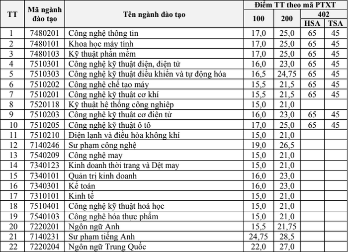 Đại học Sư phạm Kỹ thuật Hưng Yên (SKH): Thông tin tuyển sinh, điểm chuẩn, học phí, chương trình đào tạo (2024) (ảnh 1)