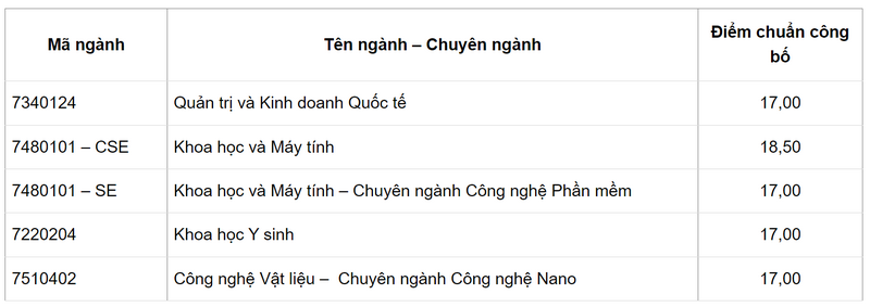 Viện nghiên cứu và đào tạo Việt - Anh (Đại học Đà Nẵng) (DDV): Thông tin tuyển sinh, điểm chuẩn, học phí, chương trình đào tạo (2024) (ảnh 1)